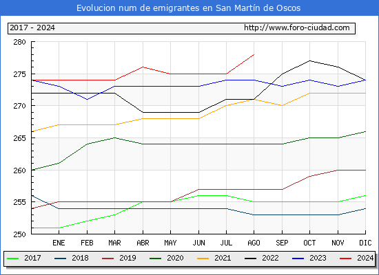 Evolucin de los emigrantes censados en el extranjero para el Municipio de San Martn de Oscos