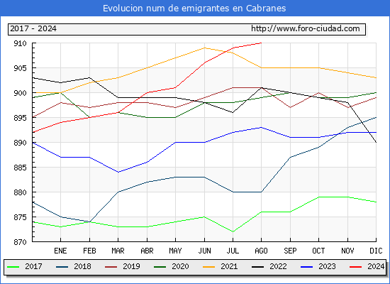 Evolucin de los emigrantes censados en el extranjero para el Municipio de Cabranes