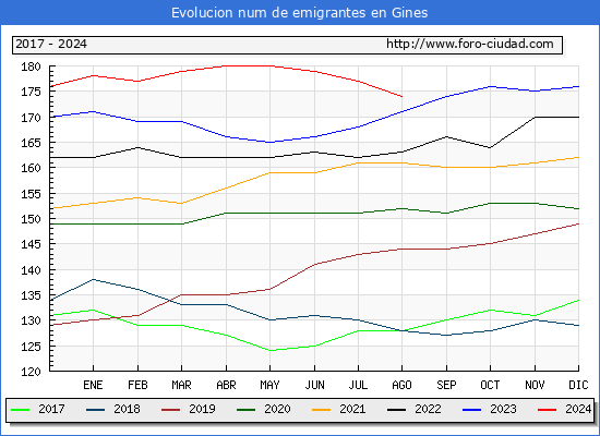 Evolucin de los emigrantes censados en el extranjero para el Municipio de Gines