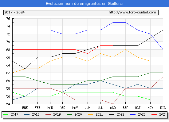 Evolucin de los emigrantes censados en el extranjero para el Municipio de Guillena
