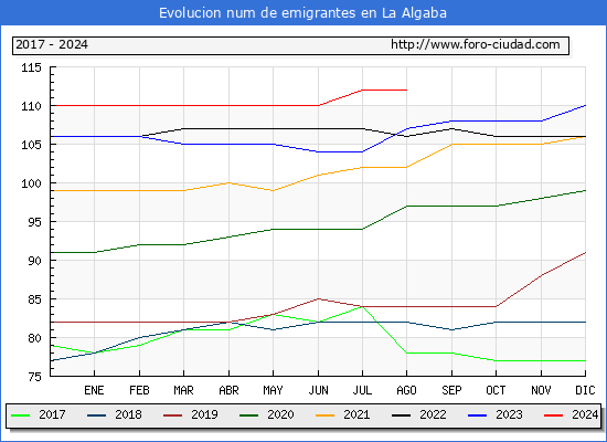 Evolucin de los emigrantes censados en el extranjero para el Municipio de La Algaba