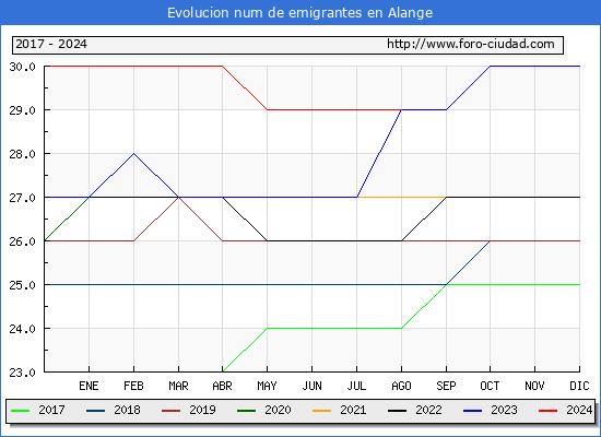 Evolucin de los emigrantes censados en el extranjero para el Municipio de Alange