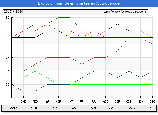 Evolucin de los emigrantes censados en el extranjero para el Municipio de Alburquerque