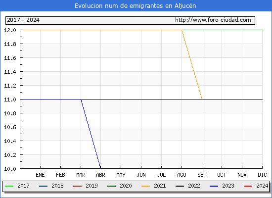 Evolucin de los emigrantes censados en el extranjero para el Municipio de Aljucn