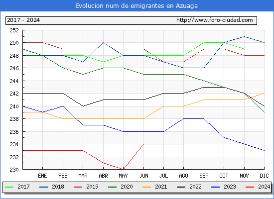 Evolucin de los emigrantes censados en el extranjero para el Municipio de Azuaga