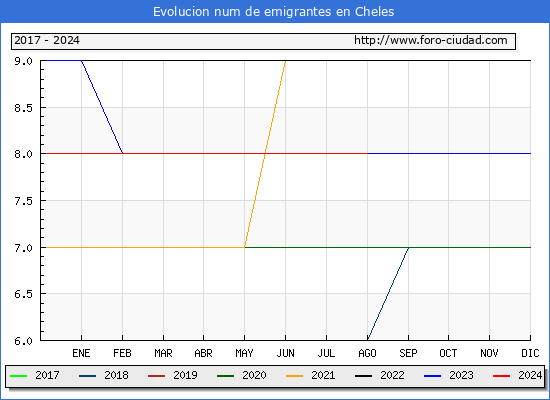 Evolucin de los emigrantes censados en el extranjero para el Municipio de Cheles