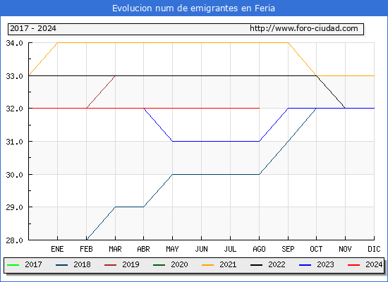 Evolucin de los emigrantes censados en el extranjero para el Municipio de Feria