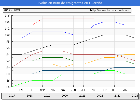 Evolucin de los emigrantes censados en el extranjero para el Municipio de Guarea