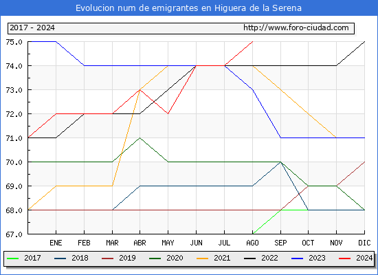 Evolucin de los emigrantes censados en el extranjero para el Municipio de Higuera de la Serena