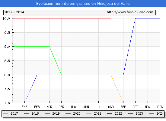 Evolucin de los emigrantes censados en el extranjero para el Municipio de Hinojosa del Valle
