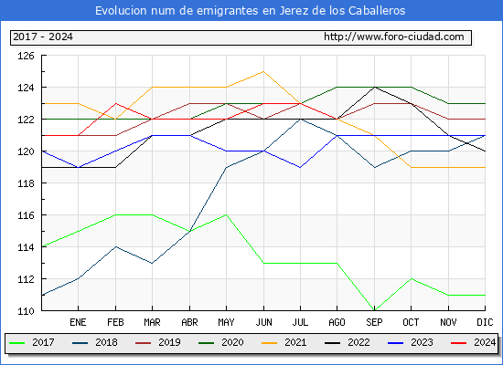 Evolucin de los emigrantes censados en el extranjero para el Municipio de Jerez de los Caballeros
