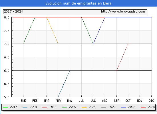 Evolucin de los emigrantes censados en el extranjero para el Municipio de Llera