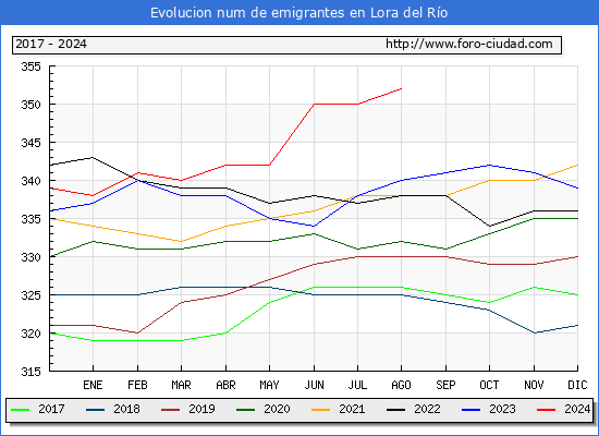 Evolucin de los emigrantes censados en el extranjero para el Municipio de Lora del Ro