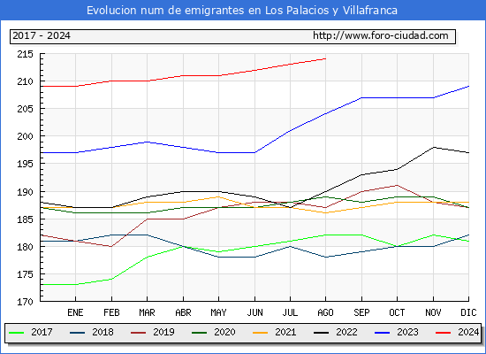 Evolucin de los emigrantes censados en el extranjero para el Municipio de Los Palacios y Villafranca