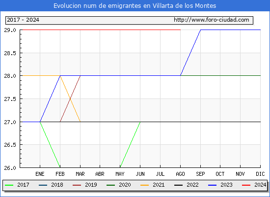 Evolucin de los emigrantes censados en el extranjero para el Municipio de Villarta de los Montes