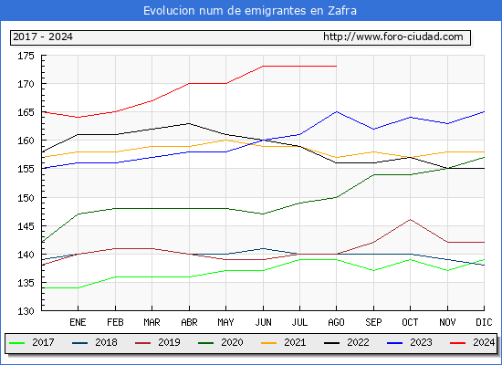 Evolucin de los emigrantes censados en el extranjero para el Municipio de Zafra