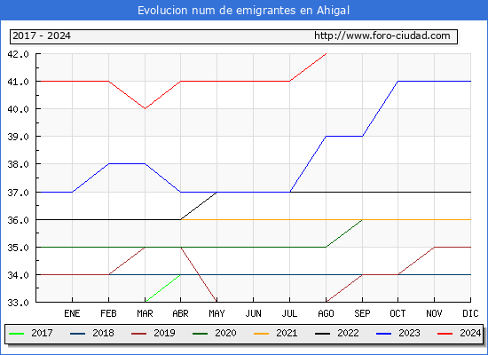 Evolucin de los emigrantes censados en el extranjero para el Municipio de Ahigal