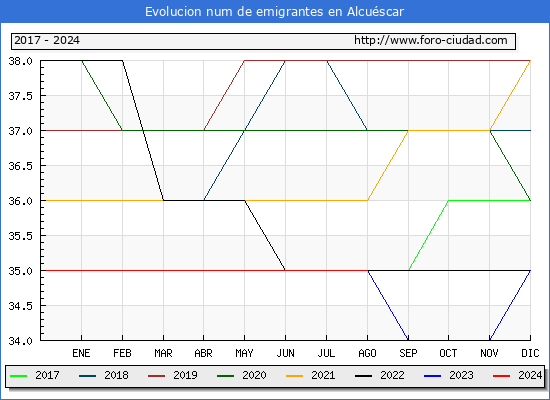 Evolucin de los emigrantes censados en el extranjero para el Municipio de Alcuscar