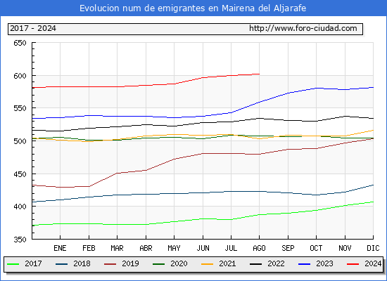 Evolucin de los emigrantes censados en el extranjero para el Municipio de Mairena del Aljarafe