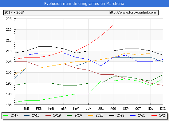 Evolucin de los emigrantes censados en el extranjero para el Municipio de Marchena