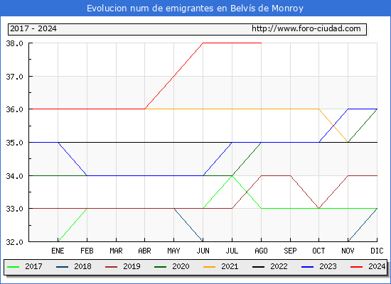 Evolucin de los emigrantes censados en el extranjero para el Municipio de Belvs de Monroy