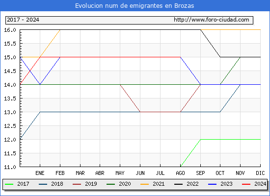 Evolucin de los emigrantes censados en el extranjero para el Municipio de Brozas