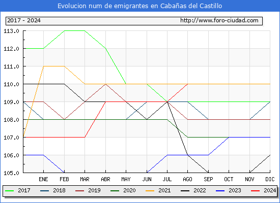 Evolucin de los emigrantes censados en el extranjero para el Municipio de Cabaas del Castillo