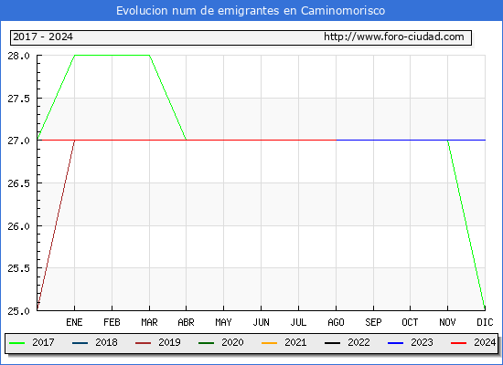 Evolucin de los emigrantes censados en el extranjero para el Municipio de Caminomorisco
