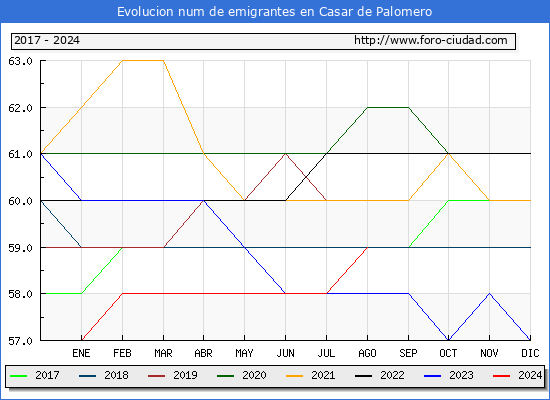 Evolucin de los emigrantes censados en el extranjero para el Municipio de Casar de Palomero