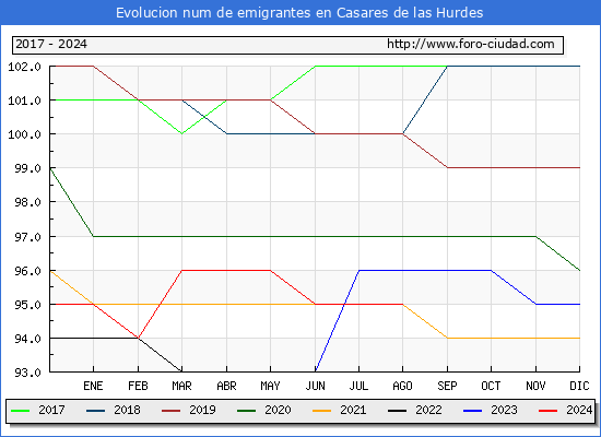 Evolucin de los emigrantes censados en el extranjero para el Municipio de Casares de las Hurdes