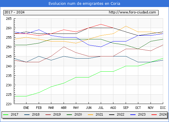 Evolucin de los emigrantes censados en el extranjero para el Municipio de Coria