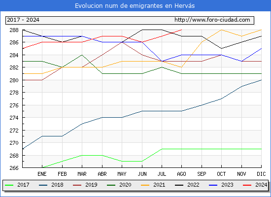 Evolucin de los emigrantes censados en el extranjero para el Municipio de Hervs