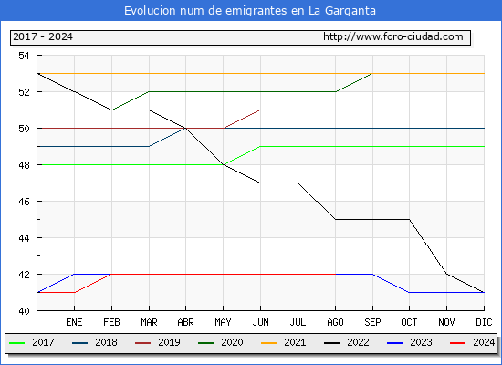 Evolucin de los emigrantes censados en el extranjero para el Municipio de La Garganta