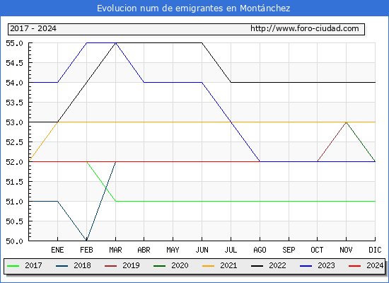 Evolucin de los emigrantes censados en el extranjero para el Municipio de Montnchez