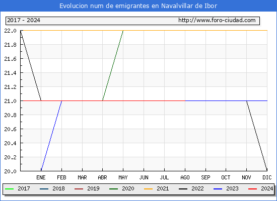 Evolucin de los emigrantes censados en el extranjero para el Municipio de Navalvillar de Ibor