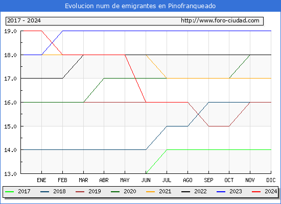 Evolucin de los emigrantes censados en el extranjero para el Municipio de Pinofranqueado