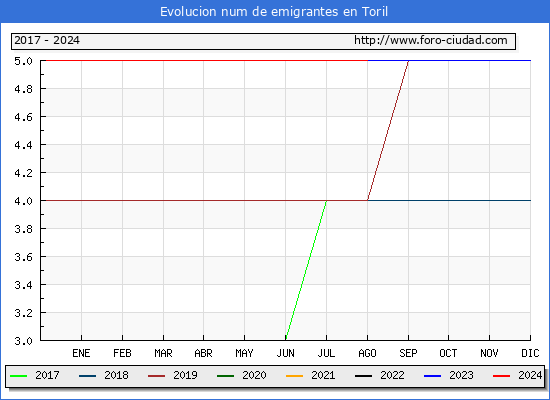 Evolucin de los emigrantes censados en el extranjero para el Municipio de Toril
