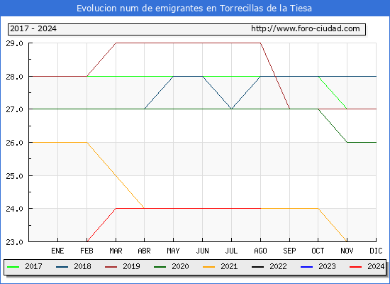 Evolucin de los emigrantes censados en el extranjero para el Municipio de Torrecillas de la Tiesa