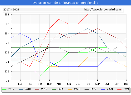Evolucin de los emigrantes censados en el extranjero para el Municipio de Torrejoncillo