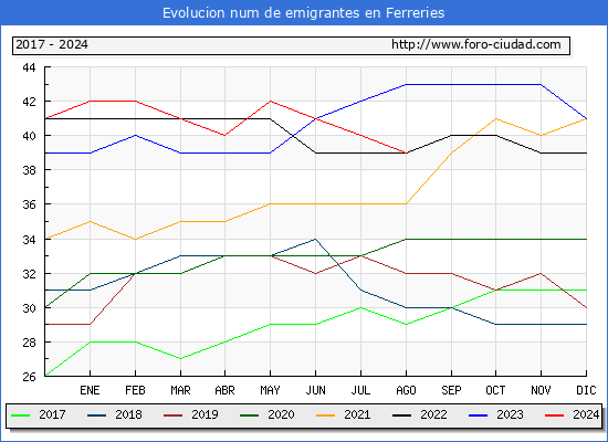 Evolucin de los emigrantes censados en el extranjero para el Municipio de Ferreries