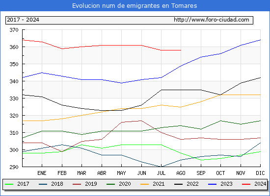 Evolucin de los emigrantes censados en el extranjero para el Municipio de Tomares