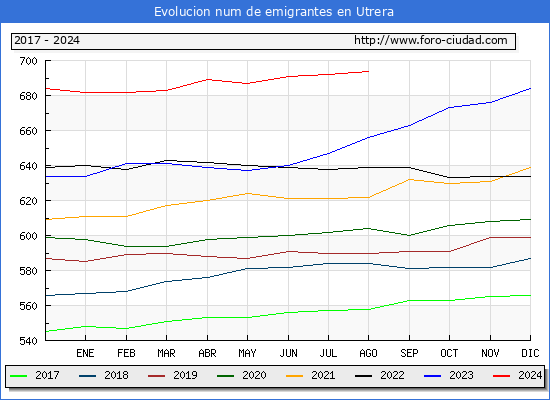 Evolucin de los emigrantes censados en el extranjero para el Municipio de Utrera
