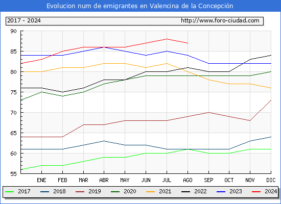 Evolucin de los emigrantes censados en el extranjero para el Municipio de Valencina de la Concepcin