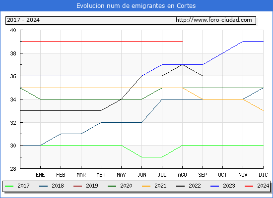 Evolucin de los emigrantes censados en el extranjero para el Municipio de Cortes