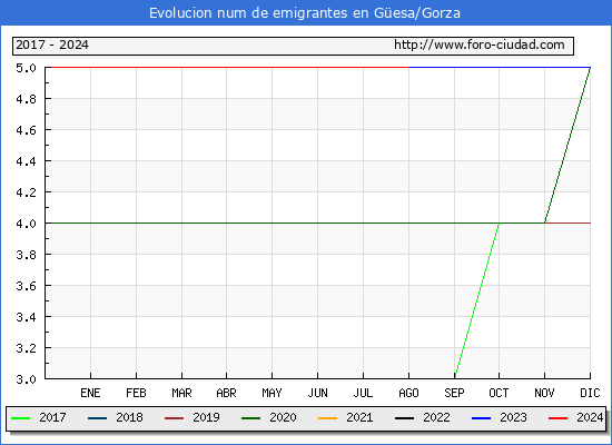 Evolucin de los emigrantes censados en el extranjero para el Municipio de Gesa/Gorza