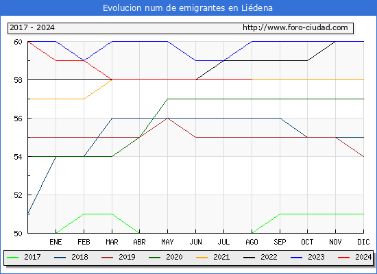 Evolucin de los emigrantes censados en el extranjero para el Municipio de Lidena
