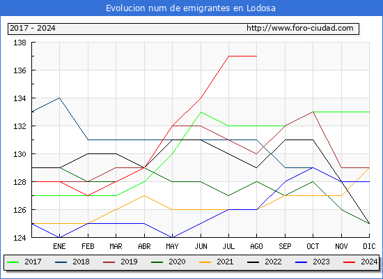 Evolucin de los emigrantes censados en el extranjero para el Municipio de Lodosa