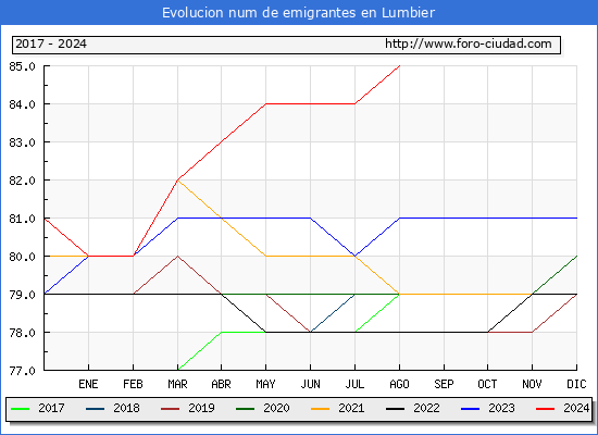 Evolucin de los emigrantes censados en el extranjero para el Municipio de Lumbier