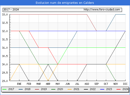 Evolucin de los emigrantes censados en el extranjero para el Municipio de Calders