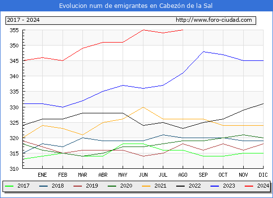 Evolucin de los emigrantes censados en el extranjero para el Municipio de Cabezn de la Sal